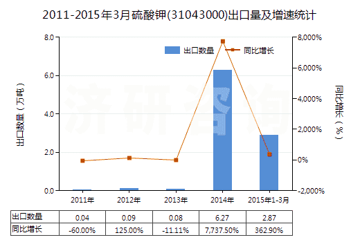2011-2015年3月硫酸鉀(31043000)出口量及增速統(tǒng)計(jì) 2011-2015年3月硫酸鉀(31043000)出口量及增速統(tǒng)計(jì)